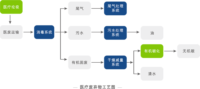 醫(yī)療廢棄物種類